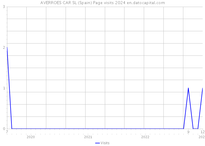 AVERROES CAR SL (Spain) Page visits 2024 