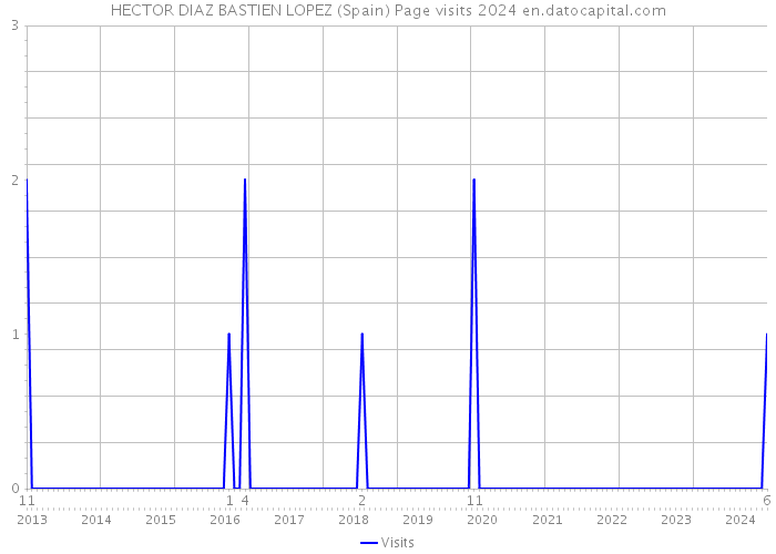 HECTOR DIAZ BASTIEN LOPEZ (Spain) Page visits 2024 