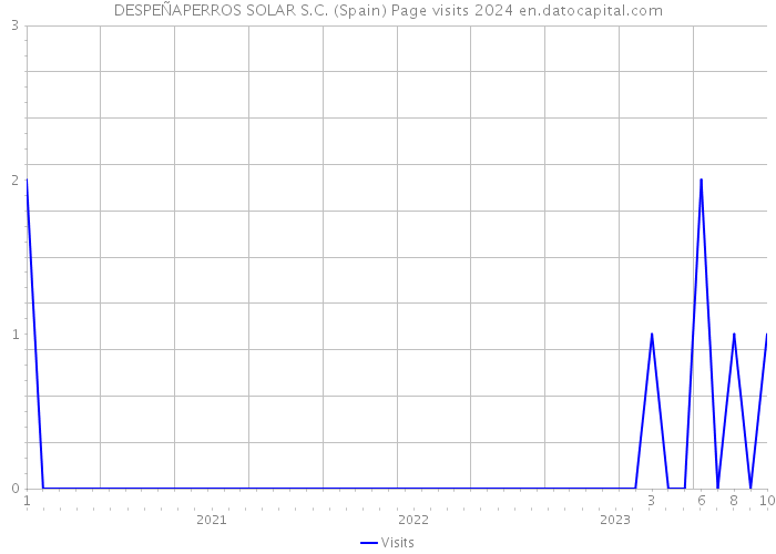 DESPEÑAPERROS SOLAR S.C. (Spain) Page visits 2024 