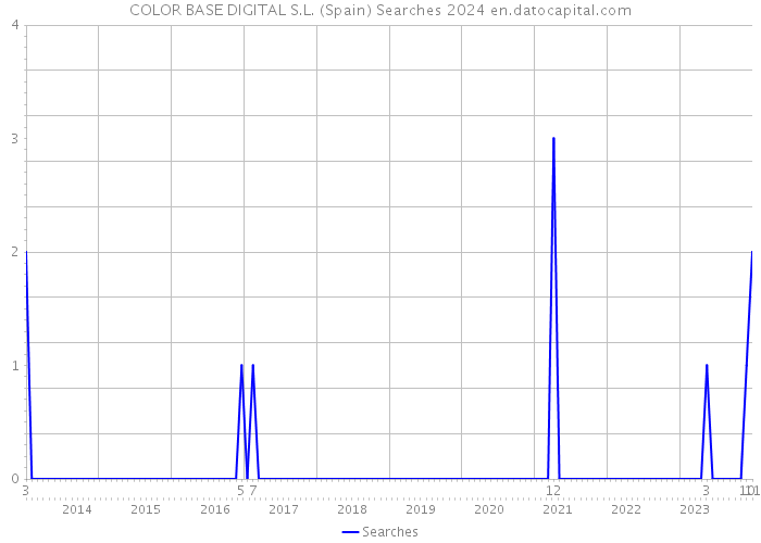 COLOR BASE DIGITAL S.L. (Spain) Searches 2024 