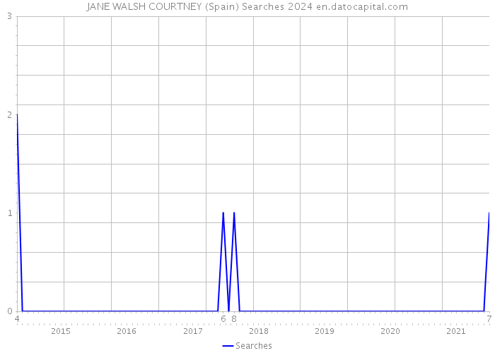 JANE WALSH COURTNEY (Spain) Searches 2024 