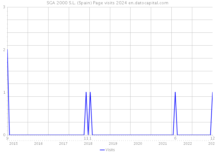 SGA 2000 S.L. (Spain) Page visits 2024 