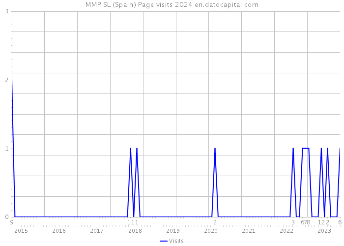 MMP SL (Spain) Page visits 2024 