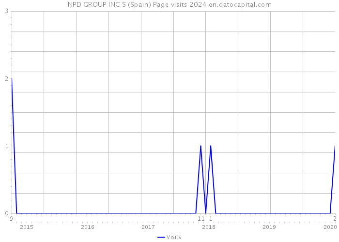 NPD GROUP INC S (Spain) Page visits 2024 
