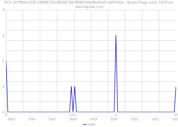 DCA SISTEMAS DE CIERRE SOCIEDAD DE RESPONSABILIDAD LIMITADA. (Spain) Page visits 2024 