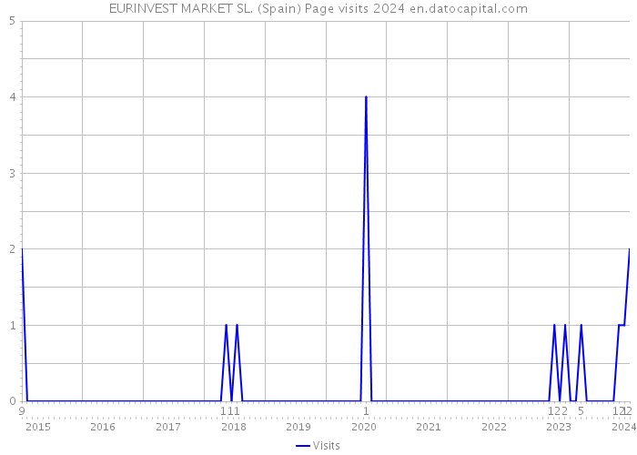 EURINVEST MARKET SL. (Spain) Page visits 2024 