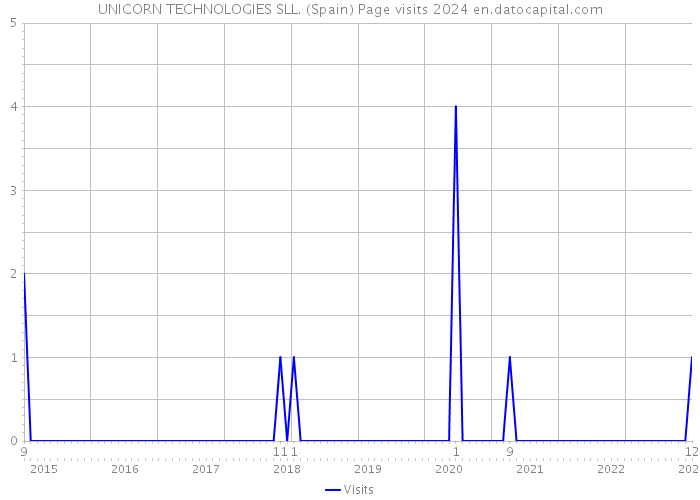 UNICORN TECHNOLOGIES SLL. (Spain) Page visits 2024 