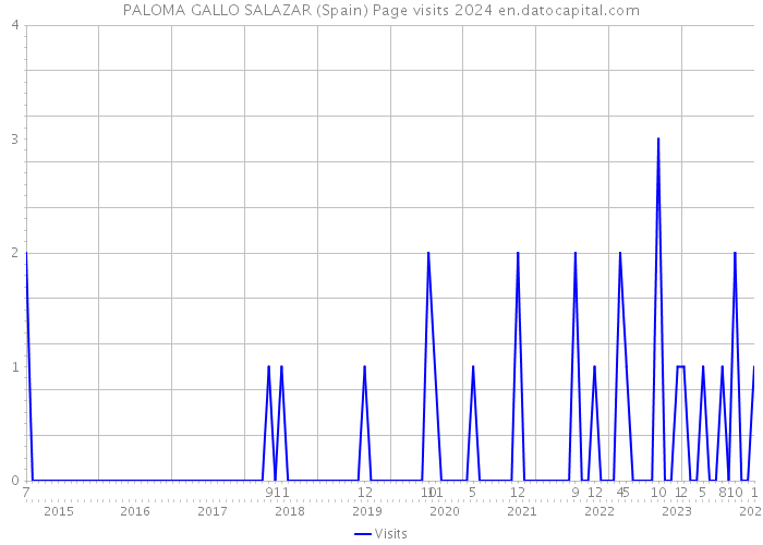 PALOMA GALLO SALAZAR (Spain) Page visits 2024 