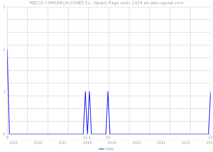 RELCO COMUNICACIONES S.L. (Spain) Page visits 2024 