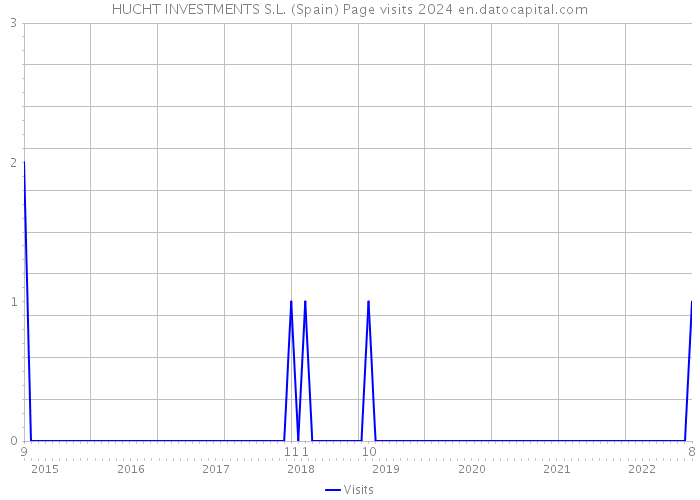 HUCHT INVESTMENTS S.L. (Spain) Page visits 2024 
