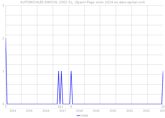 AUTOMOVILES DIMOVIL 2002 S.L. (Spain) Page visits 2024 