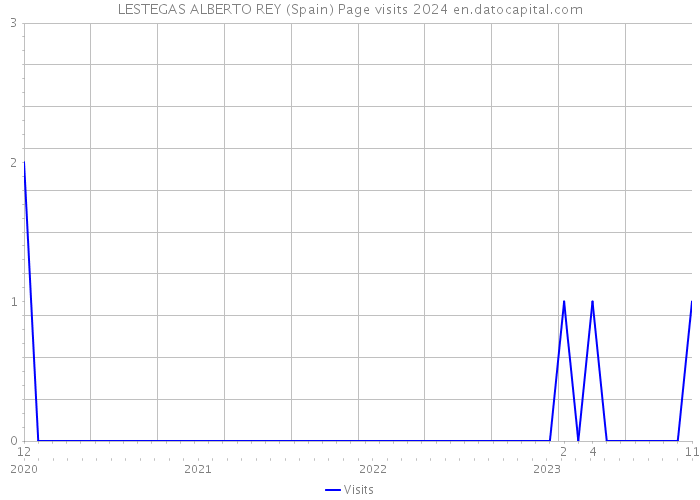 LESTEGAS ALBERTO REY (Spain) Page visits 2024 