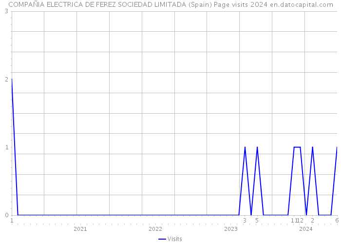 COMPAÑIA ELECTRICA DE FEREZ SOCIEDAD LIMITADA (Spain) Page visits 2024 