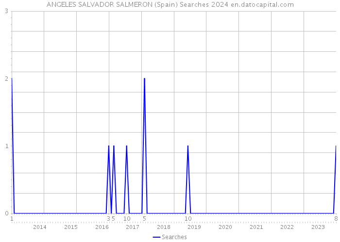 ANGELES SALVADOR SALMERON (Spain) Searches 2024 