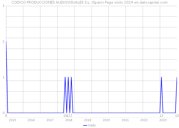 CODIGO PRODUCCIONES AUDIOVISUALES S.L. (Spain) Page visits 2024 