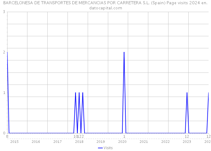 BARCELONESA DE TRANSPORTES DE MERCANCIAS POR CARRETERA S.L. (Spain) Page visits 2024 
