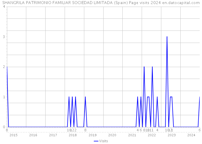 SHANGRILA PATRIMONIO FAMILIAR SOCIEDAD LIMITADA (Spain) Page visits 2024 