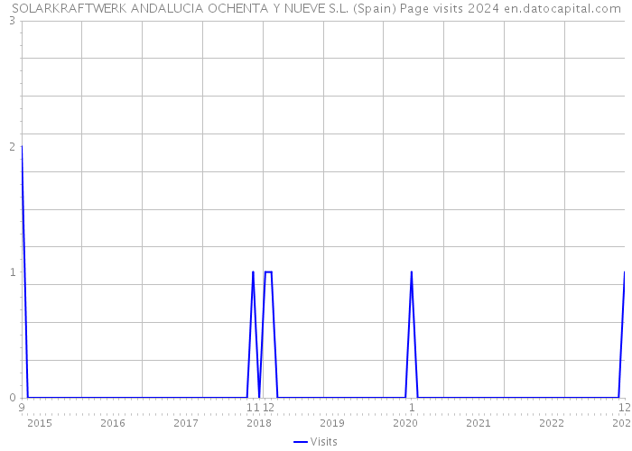 SOLARKRAFTWERK ANDALUCIA OCHENTA Y NUEVE S.L. (Spain) Page visits 2024 