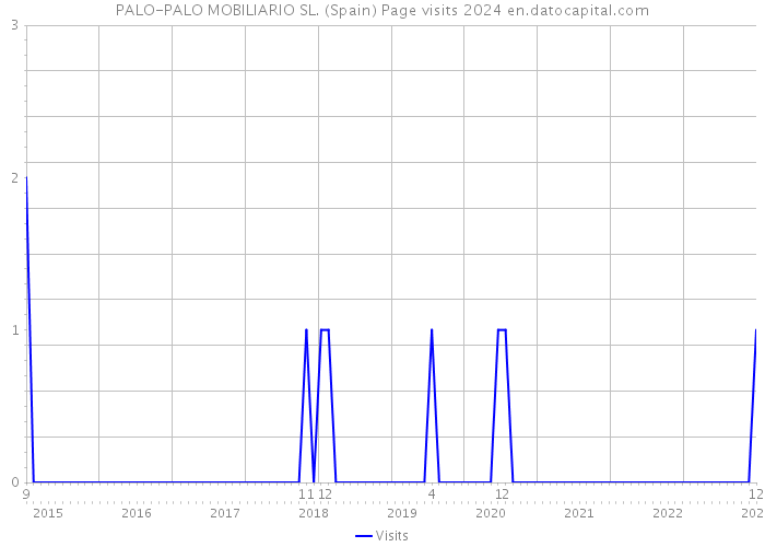 PALO-PALO MOBILIARIO SL. (Spain) Page visits 2024 