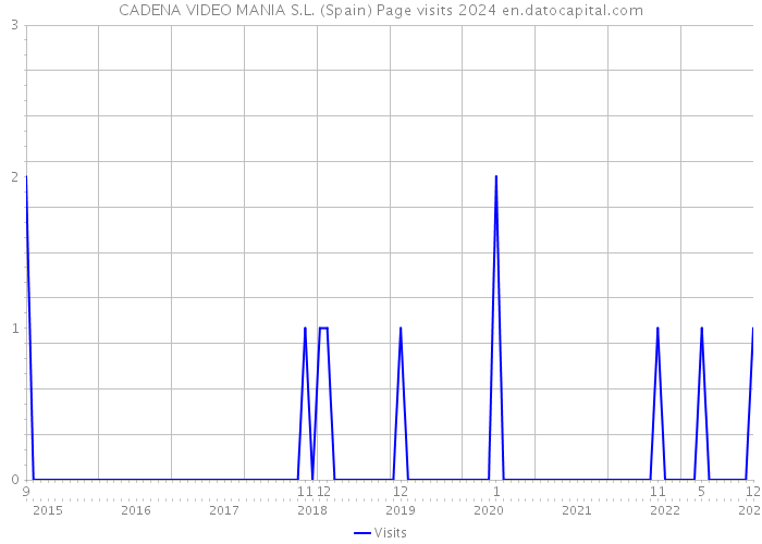 CADENA VIDEO MANIA S.L. (Spain) Page visits 2024 