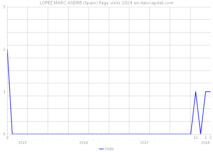 LOPEZ MARC ANDRE (Spain) Page visits 2024 