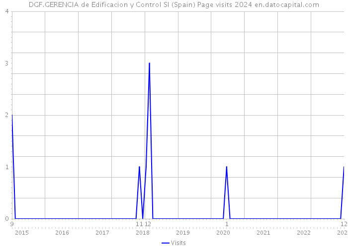 DGF.GERENCIA de Edificacion y Control Sl (Spain) Page visits 2024 