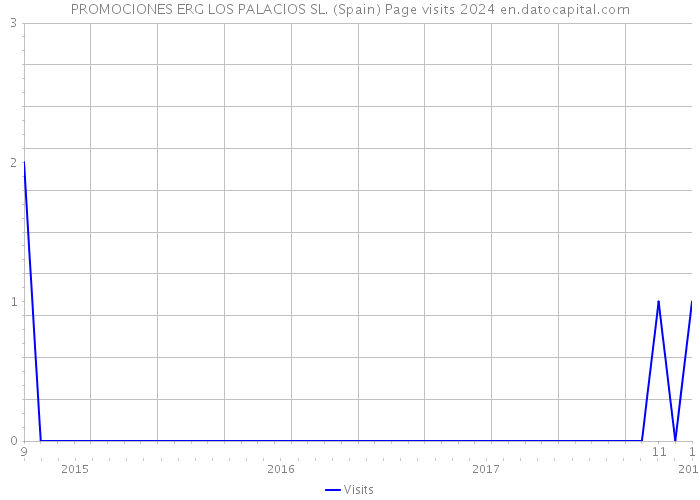 PROMOCIONES ERG LOS PALACIOS SL. (Spain) Page visits 2024 