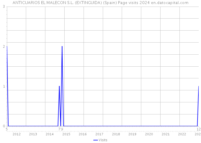 ANTICUARIOS EL MALECON S.L. (EXTINGUIDA) (Spain) Page visits 2024 