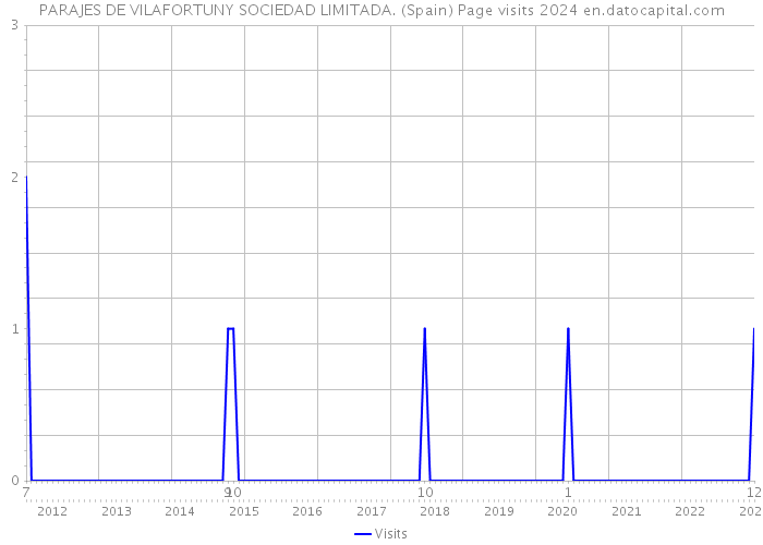 PARAJES DE VILAFORTUNY SOCIEDAD LIMITADA. (Spain) Page visits 2024 