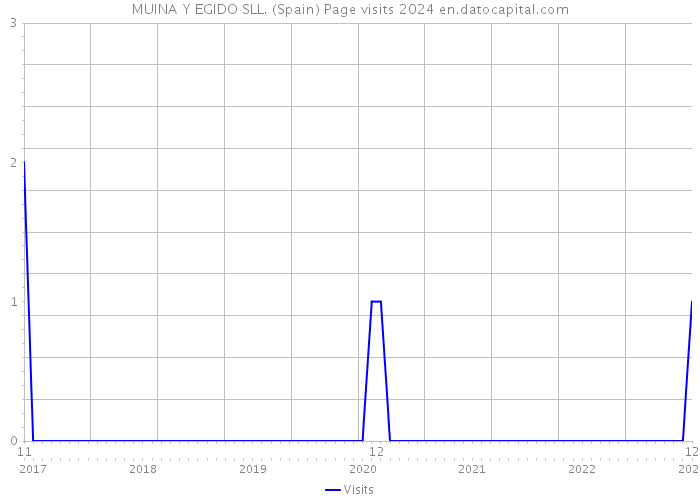 MUINA Y EGIDO SLL. (Spain) Page visits 2024 