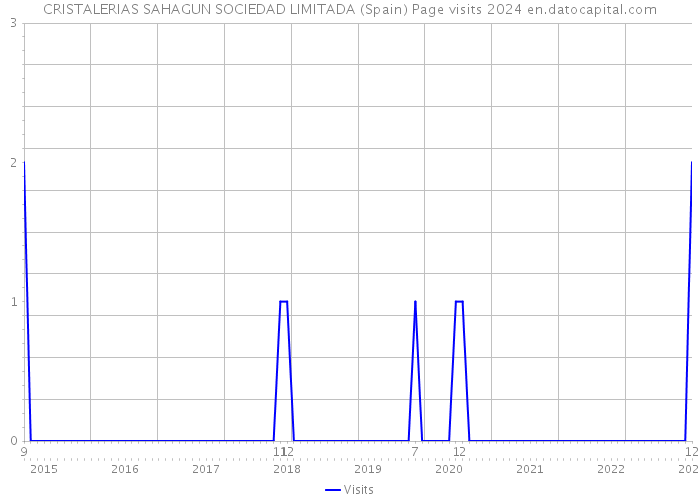 CRISTALERIAS SAHAGUN SOCIEDAD LIMITADA (Spain) Page visits 2024 