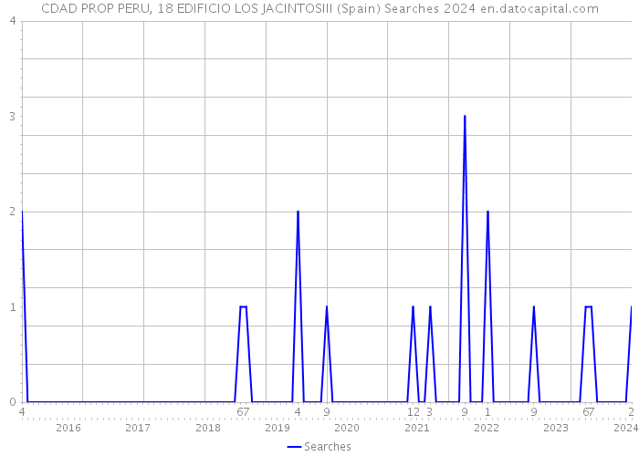 CDAD PROP PERU, 18 EDIFICIO LOS JACINTOSIII (Spain) Searches 2024 