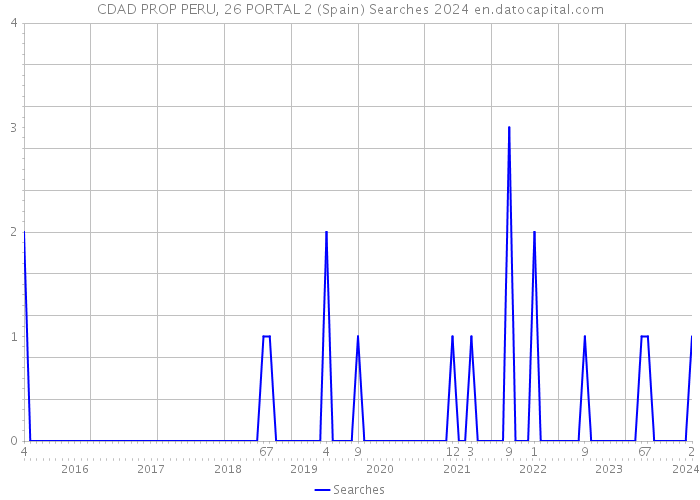 CDAD PROP PERU, 26 PORTAL 2 (Spain) Searches 2024 