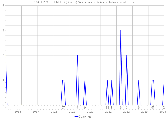 CDAD PROP PERU, 6 (Spain) Searches 2024 