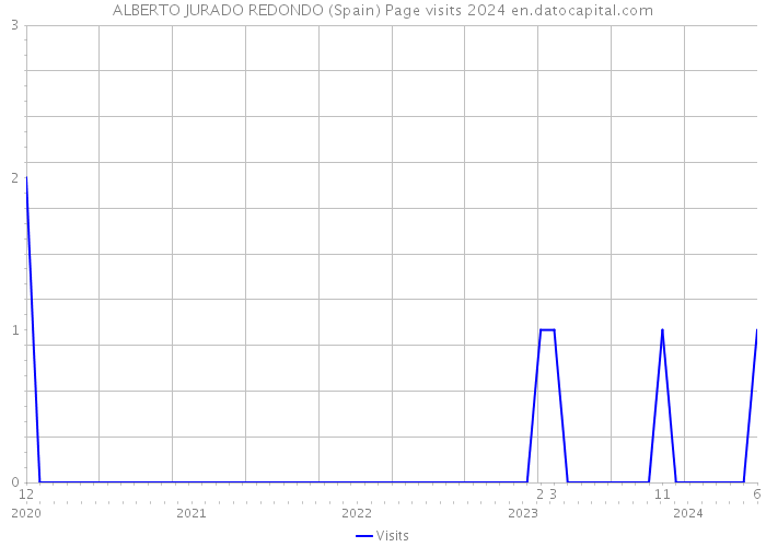 ALBERTO JURADO REDONDO (Spain) Page visits 2024 