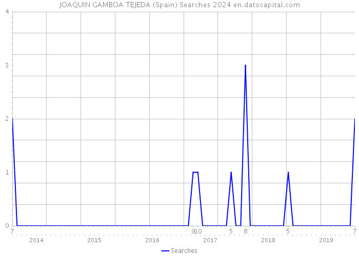 JOAQUIN GAMBOA TEJEDA (Spain) Searches 2024 