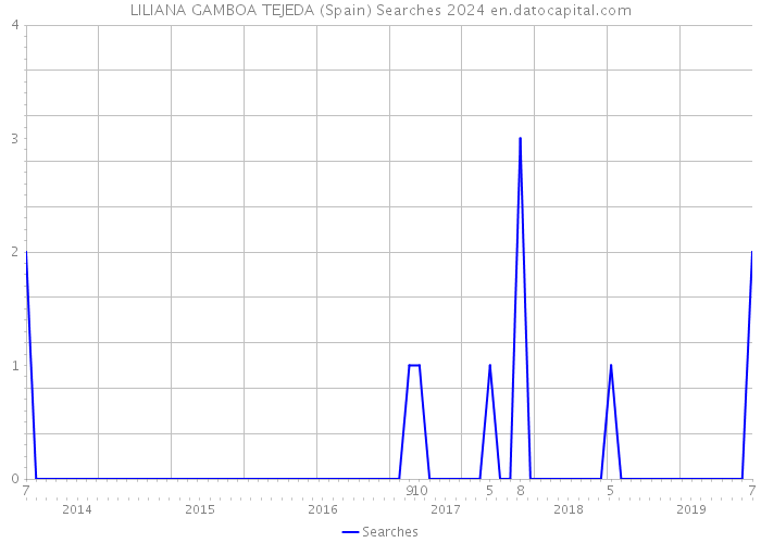 LILIANA GAMBOA TEJEDA (Spain) Searches 2024 