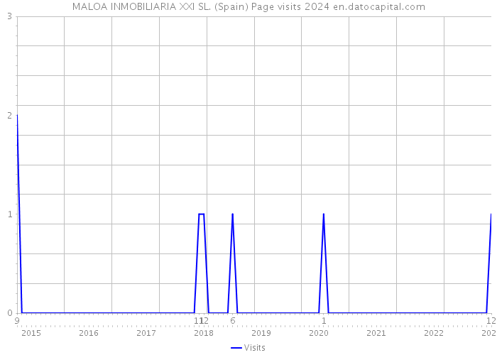 MALOA INMOBILIARIA XXI SL. (Spain) Page visits 2024 