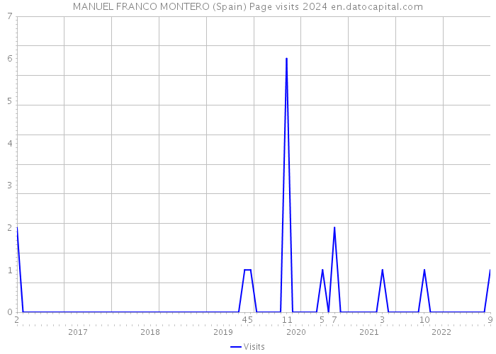 MANUEL FRANCO MONTERO (Spain) Page visits 2024 
