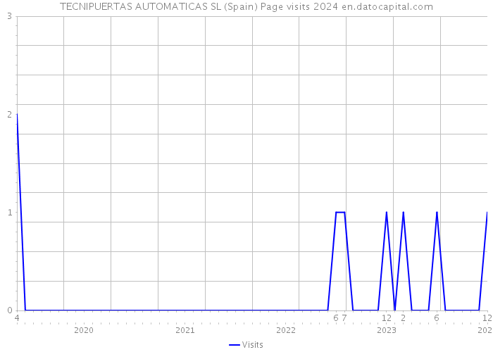 TECNIPUERTAS AUTOMATICAS SL (Spain) Page visits 2024 