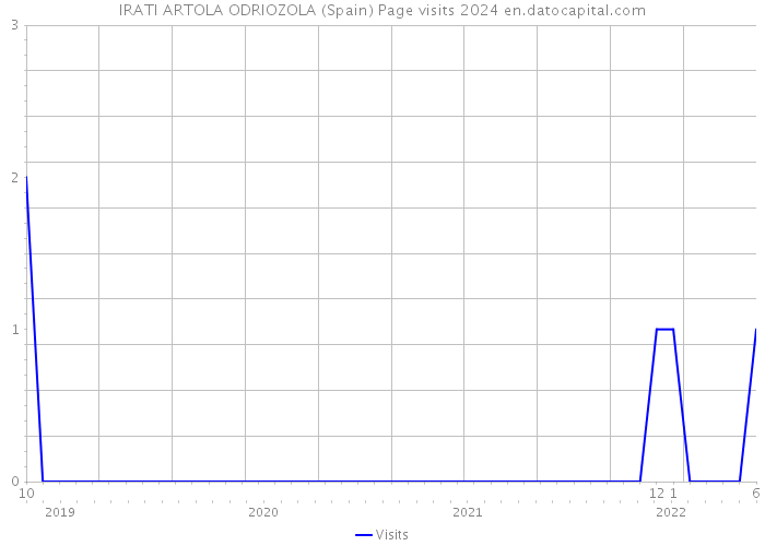 IRATI ARTOLA ODRIOZOLA (Spain) Page visits 2024 