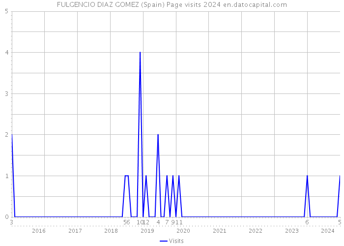 FULGENCIO DIAZ GOMEZ (Spain) Page visits 2024 
