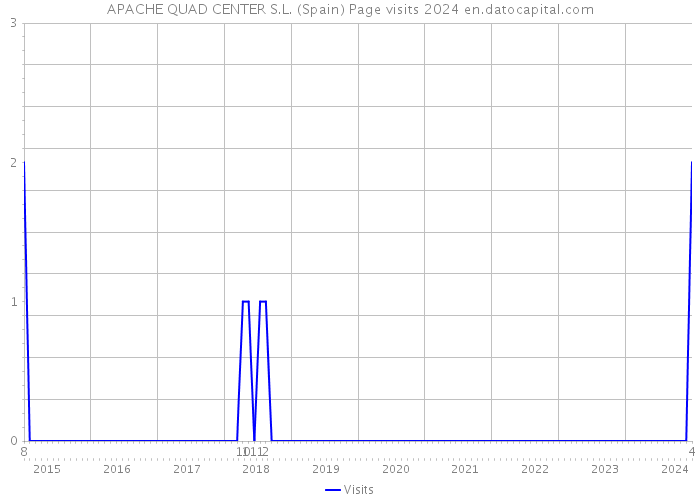 APACHE QUAD CENTER S.L. (Spain) Page visits 2024 