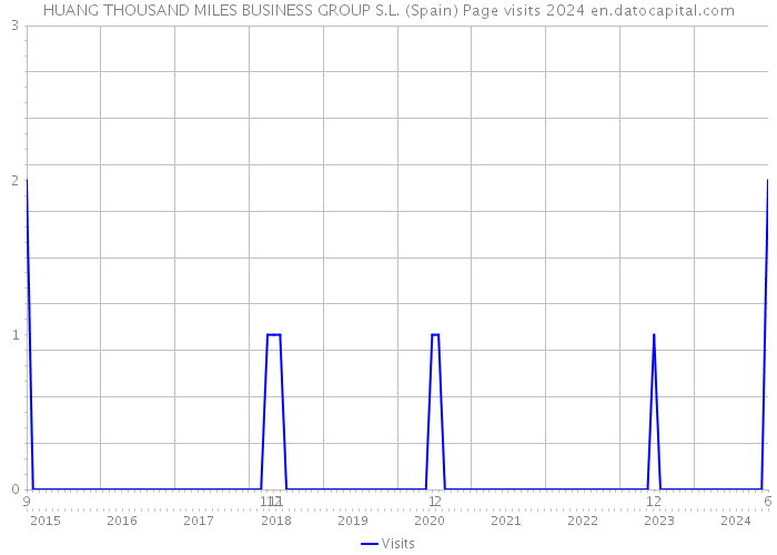 HUANG THOUSAND MILES BUSINESS GROUP S.L. (Spain) Page visits 2024 