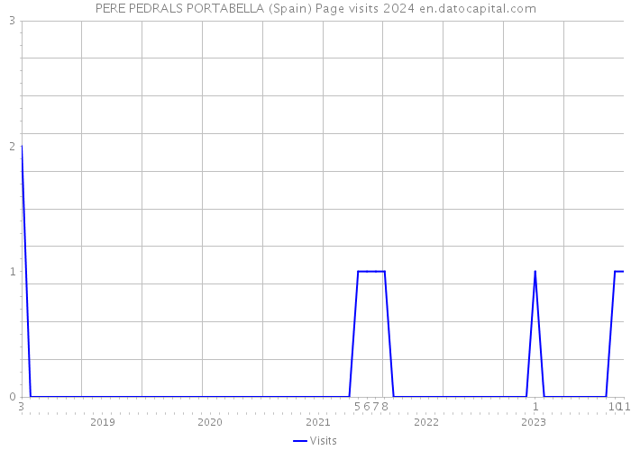 PERE PEDRALS PORTABELLA (Spain) Page visits 2024 
