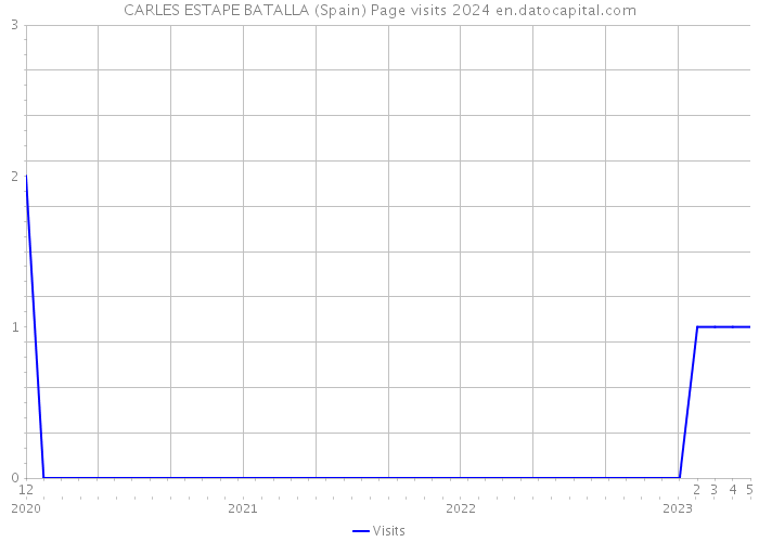 CARLES ESTAPE BATALLA (Spain) Page visits 2024 