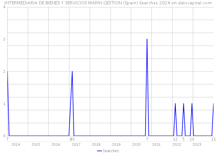 INTERMEDIARIA DE BIENES Y SERVICIOS MARIN GESTION (Spain) Searches 2024 