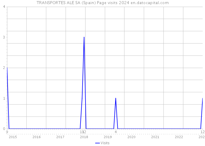 TRANSPORTES ALE SA (Spain) Page visits 2024 