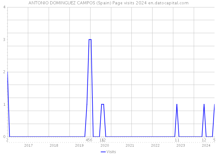 ANTONIO DOMINGUEZ CAMPOS (Spain) Page visits 2024 