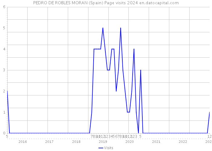PEDRO DE ROBLES MORAN (Spain) Page visits 2024 